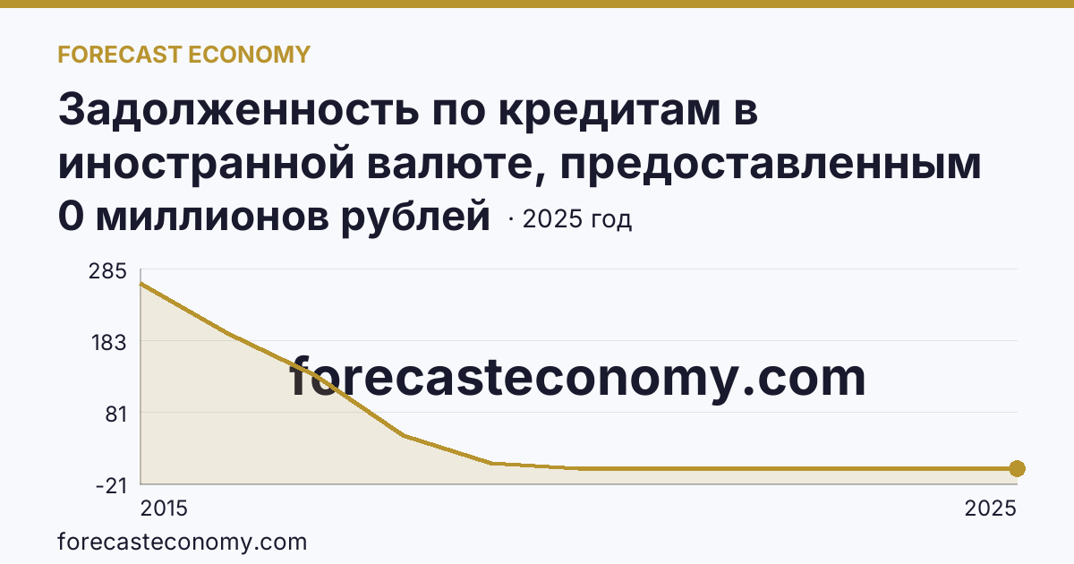 Задолженность по кредитам в иностранной валюте, предоставленным кредитными организациями юридическим лицам — г. Севастополь: график динамики 2015–2025, последнее значение 0 миллионов рублей