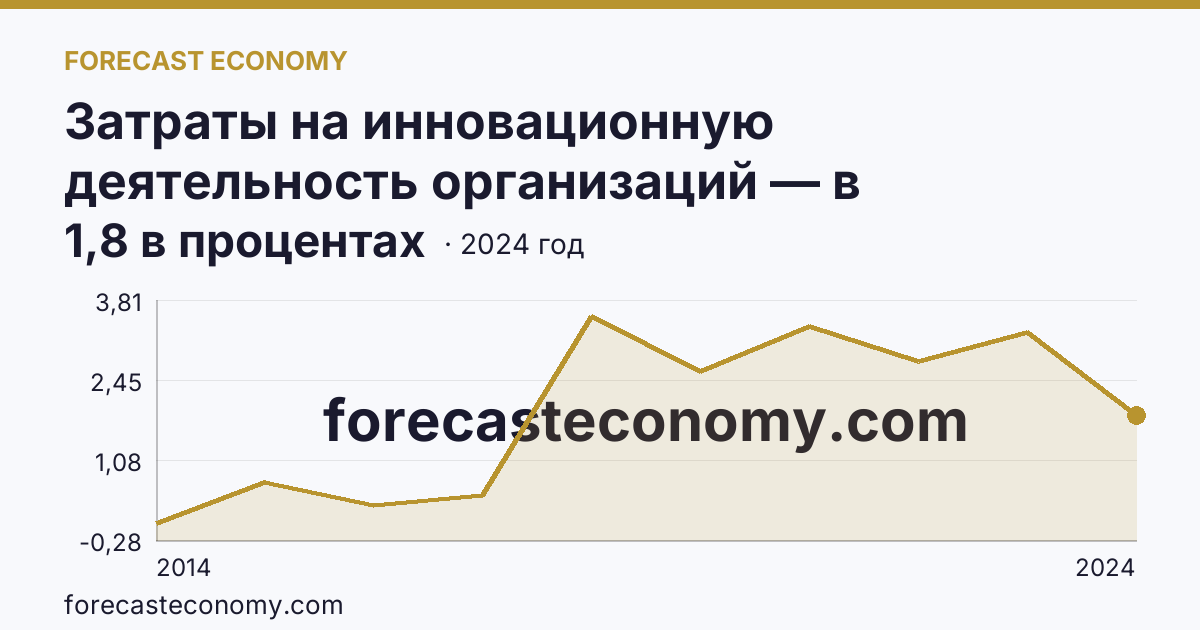 Затраты на инновационную деятельность организаций — в процентах от общего объема отгруженных товаров, выполненных работ, услуг — г. Севастополь: график динамики 2014–2024, последнее значение 1,8 в процентах