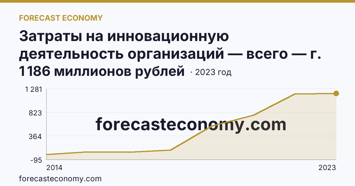 Затраты на инновационную деятельность организаций — всего — г. Севастополь: график динамики 2014–2023, последнее значение 1 186 миллионов рублей