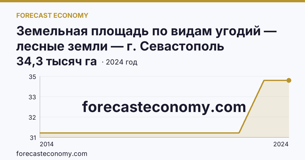Земельная площадь по видам угодий — лесные земли — г. Севастополь: график динамики 2014–2024, последнее значение 34,3 тысяч га