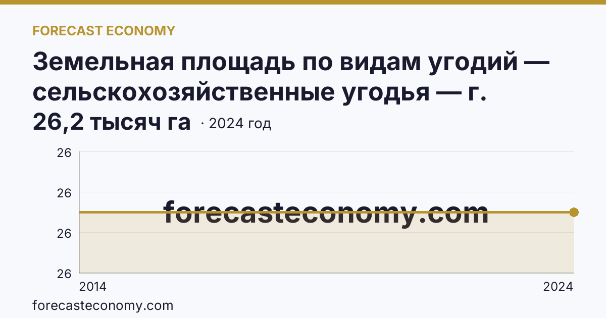 Земельная площадь по видам угодий — сельскохозяйственные угодья — г. Севастополь: график динамики 2014–2024, последнее значение 26,2 тысяч га