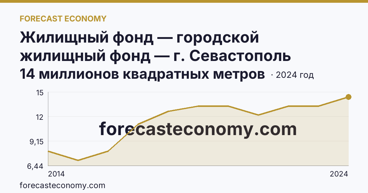 Жилищный фонд — городской жилищный фонд — г. Севастополь: график динамики 2014–2024, последнее значение 14 миллионов квадратных метров