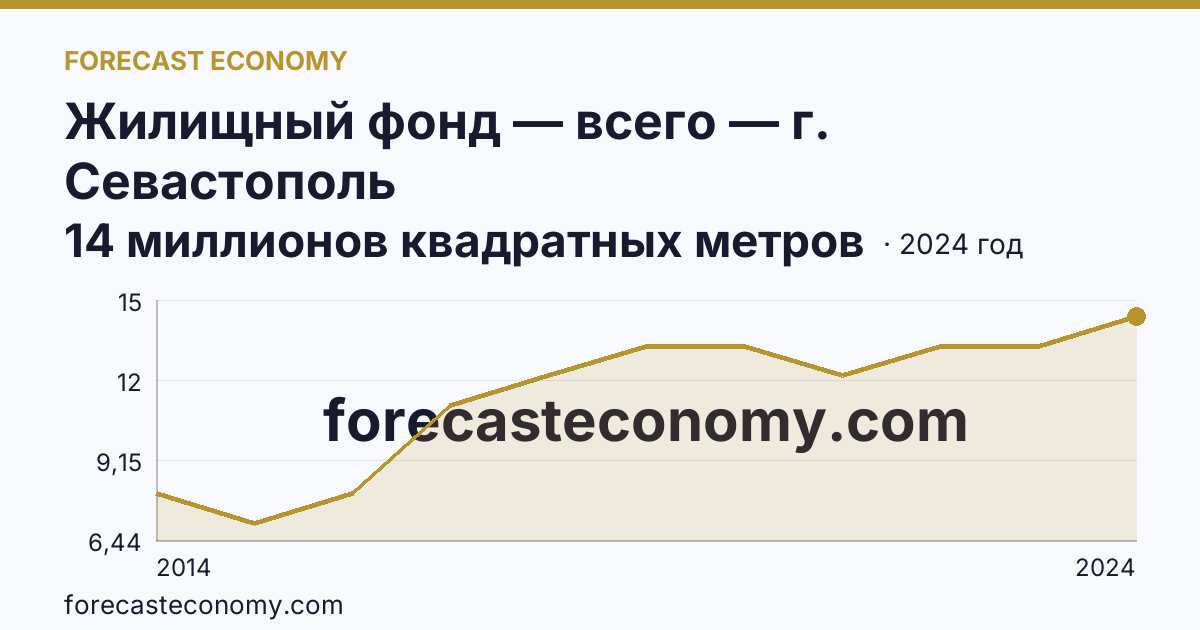 Жилищный фонд — всего — г. Севастополь: график динамики 2014–2024, последнее значение 14 миллионов квадратных метров