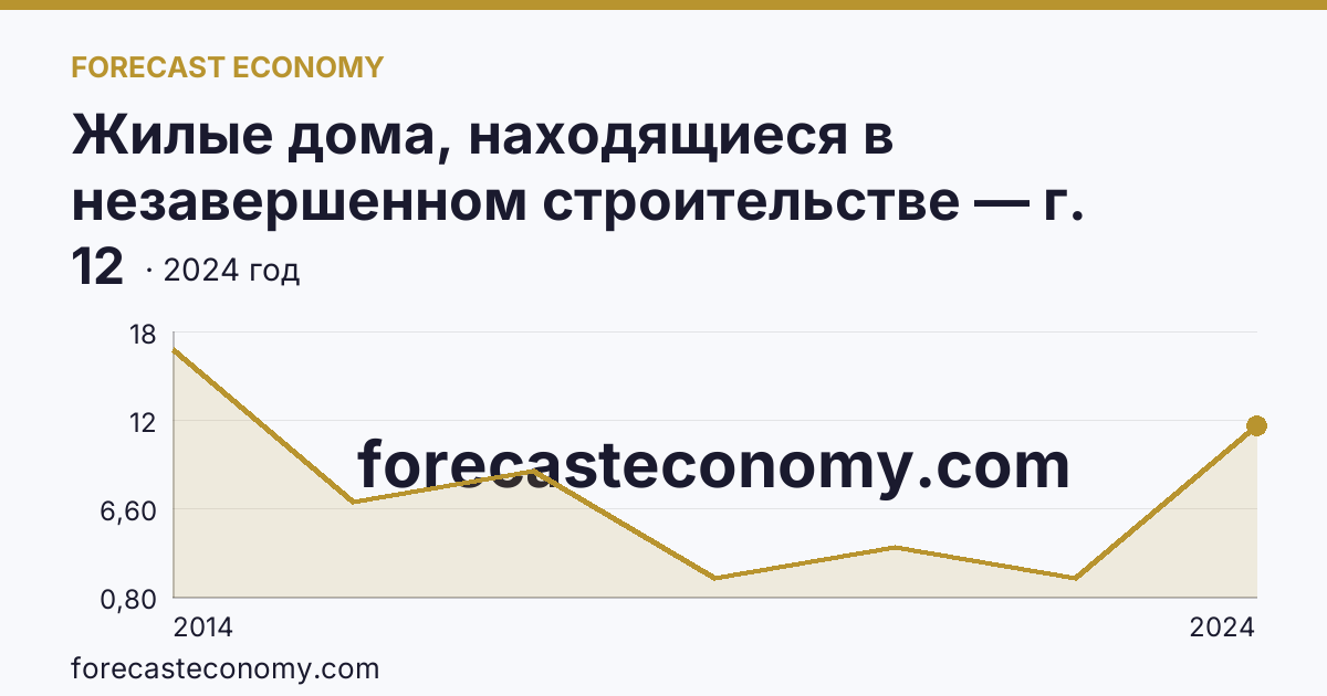 Жилые дома, находящиеся в незавершенном строительстве — г. Севастополь: график динамики 2014–2024, последнее значение 12