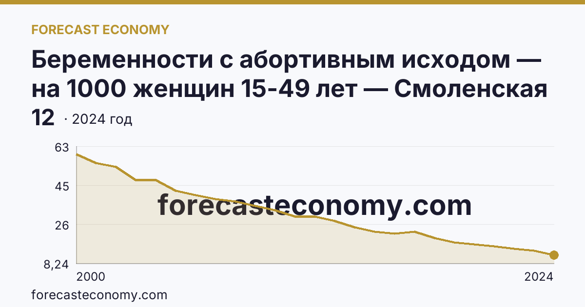 Беременности с абортивным исходом — на 1000 женщин 15-49 лет — Смоленская область: график динамики 2000–2024, последнее значение 12
