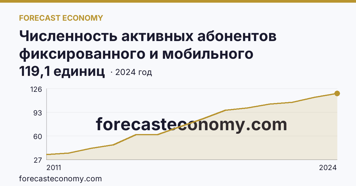 Численность активных абонентов фиксированного и мобильного широкополосного доступа к сети Интернет на 100 человек населения — численность активных абонентов мобильного широкополосного доступа к сети Интернет — Смоленская область: график динамики 2011–2024, последнее значение 119,1 единиц