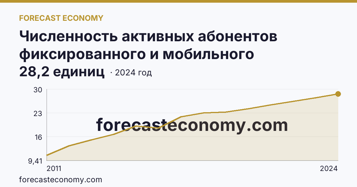 Численность активных абонентов фиксированного и мобильного широкополосного доступа к сети Интернет на 100 человек населения — численность активных абонентов фиксированного широкополосного доступа к сети Интернет — Смоленская область: график динамики 2011–2024, последнее значение 28,2 единиц