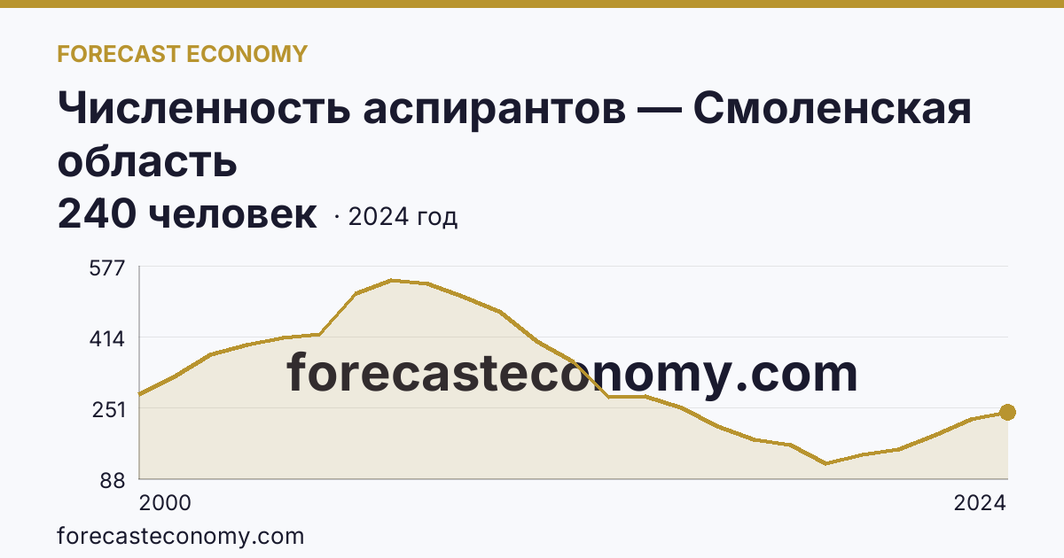 Численность аспирантов — Смоленская область: график динамики 2000–2024, последнее значение 240 человек