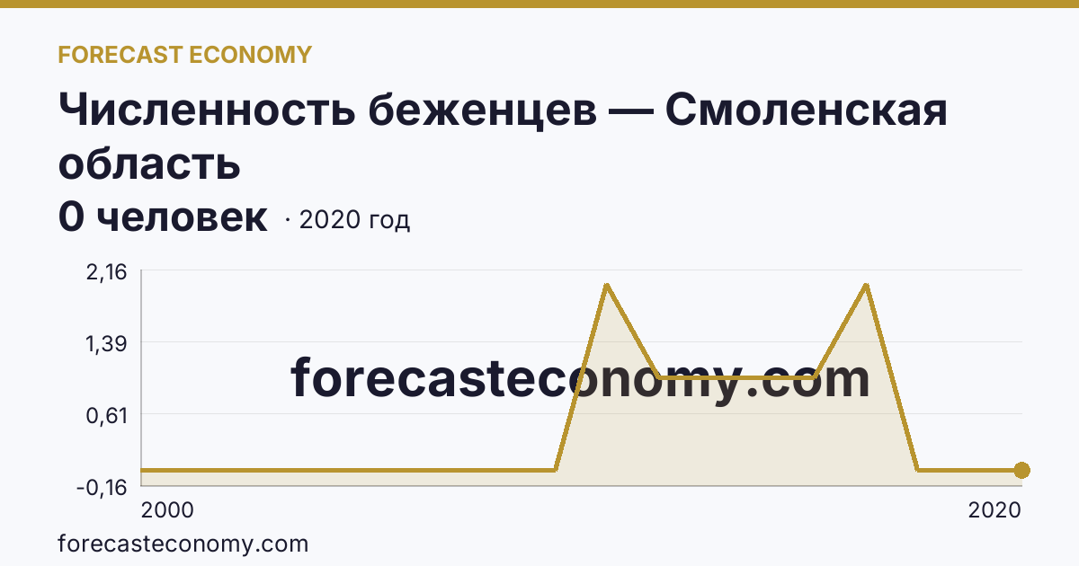 Численность беженцев — Смоленская область: график динамики 2000–2020, последнее значение 0 человек