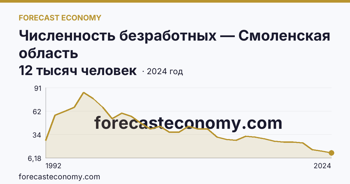 Численность безработных — Смоленская область: график динамики 1992–2024, последнее значение 12 тысяч человек
