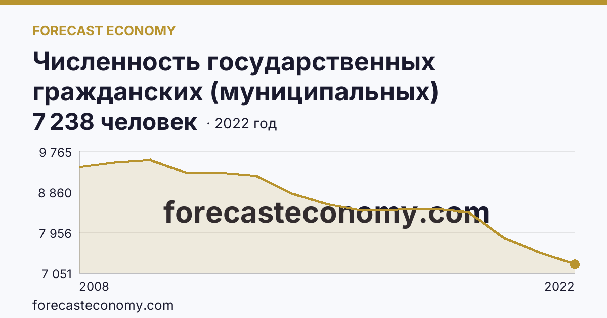 Численность государственных гражданских (муниципальных) служащих государственных органов и органов местного самоуправления — Смоленская область: график динамики 2008–2022, последнее значение 7 238 человек