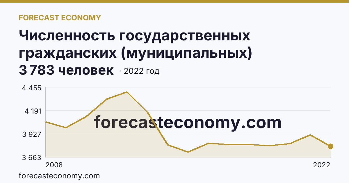 Численность государственных гражданских (муниципальных) служащих органов исполнительной власти субъектов Российской Федерации и органов местного самоуправления — Смоленская область: график динамики 2008–2022, последнее значение 3 783 человек
