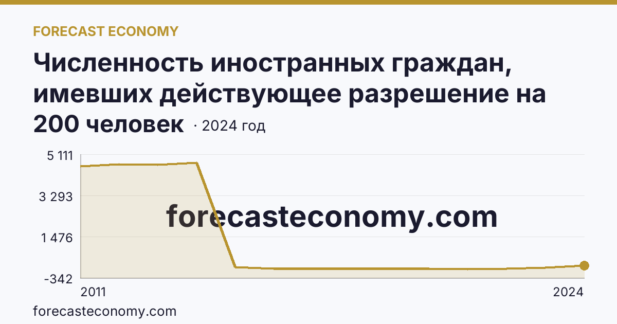Численность иностранных граждан, имевших действующее разрешение на работу — Смоленская область: график динамики 2011–2024, последнее значение 200 человек