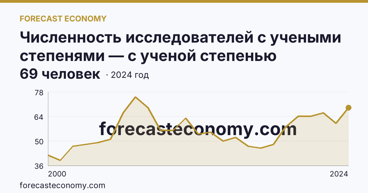 Численность исследователей с учеными степенями — с ученой степенью кандидата наук — Смоленская область: график динамики 2000–2024, последнее значение 69 человек