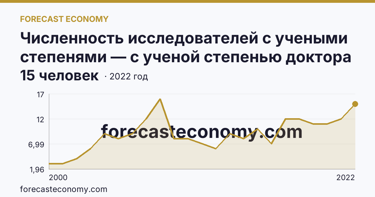 Численность исследователей с учеными степенями — с ученой степенью доктора наук — Смоленская область: график динамики 2000–2022, последнее значение 15 человек