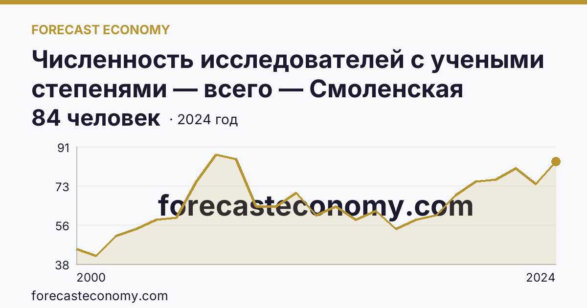 Численность исследователей с учеными степенями — всего — Смоленская область: график динамики 2000–2024, последнее значение 84 человек