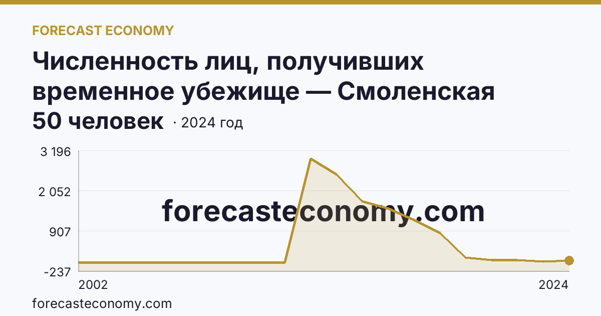 Численность лиц, получивших временное убежище — Смоленская область: график динамики 2002–2024, последнее значение 50 человек