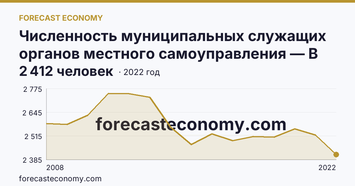 Численность муниципальных служащих органов местного самоуправления — В местных администрациях (исполнительно-распорядительных органах муниципальных образований) — Смоленская область: график динамики 2008–2022, последнее значение 2 412 человек
