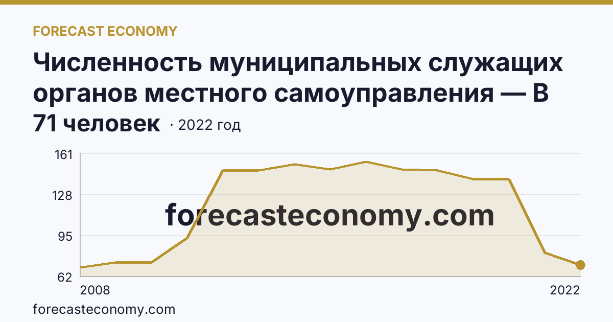 Численность муниципальных служащих органов местного самоуправления — В представительных органах — Смоленская область: график динамики 2008–2022, последнее значение 71 человек