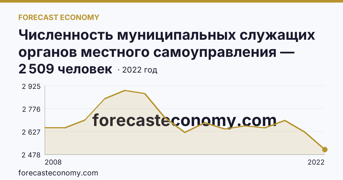 Численность муниципальных служащих органов местного самоуправления — всего — Смоленская область: график динамики 2008–2022, последнее значение 2 509 человек