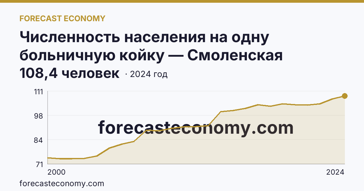 Численность населения на одну больничную койку — Смоленская область: график динамики 2000–2024, последнее значение 108,4 человек