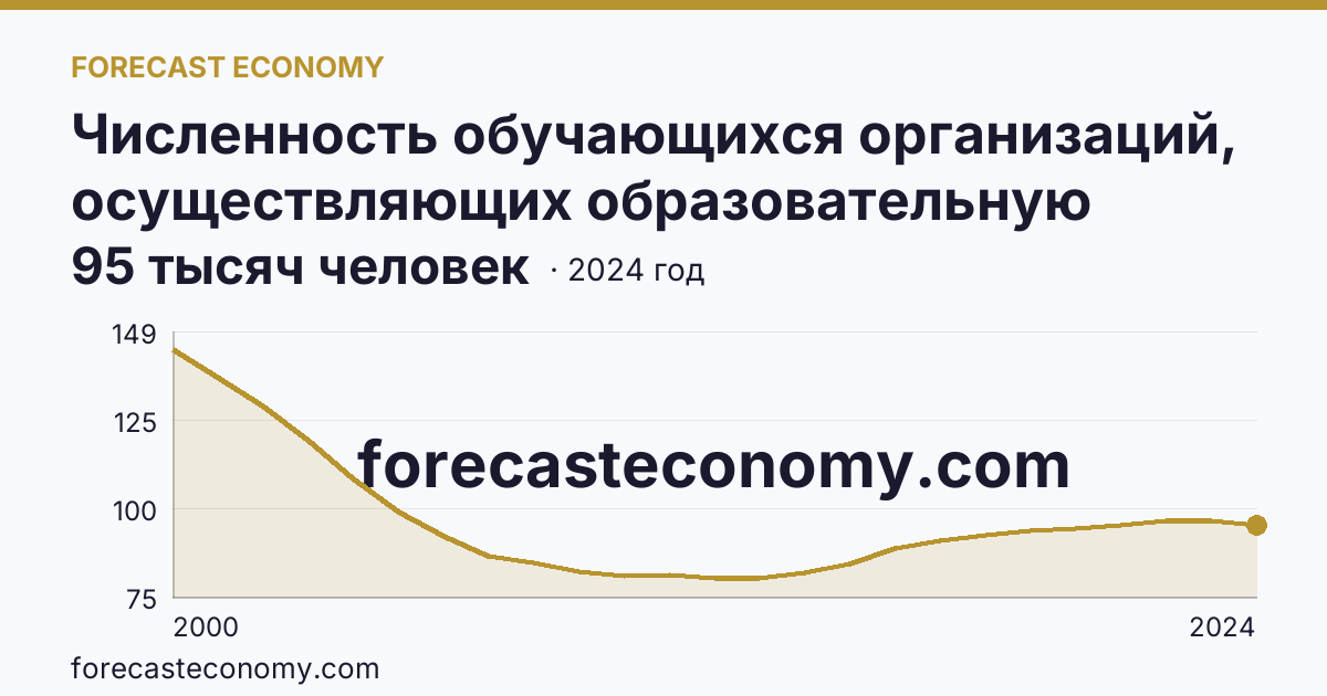 Численность обучающихся организаций, осуществляющих образовательную деятельность по образовательным программам начального, основного и среднего общего образования — Смоленская область: график динамики 2000–2024, последнее значение 95 тысяч человек