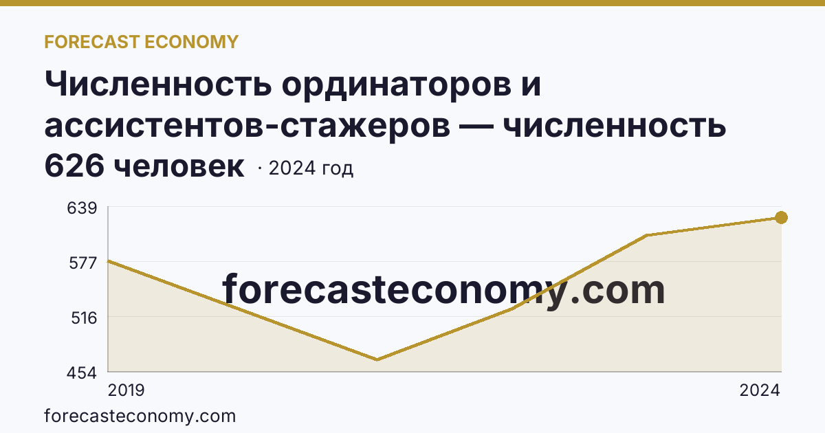 Численность ординаторов и ассистентов-стажеров — численность ординаторов — Смоленская область: график динамики 2019–2024, последнее значение 626 человек