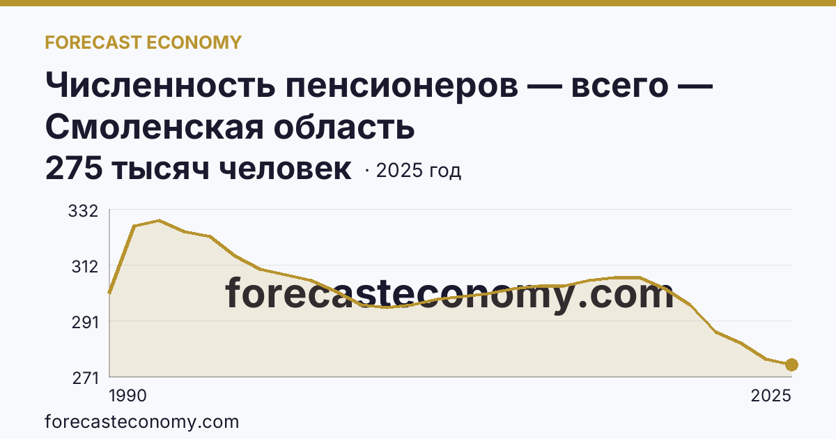 Численность пенсионеров — всего — Смоленская область: график динамики 1990–2025, последнее значение 275 тысяч человек