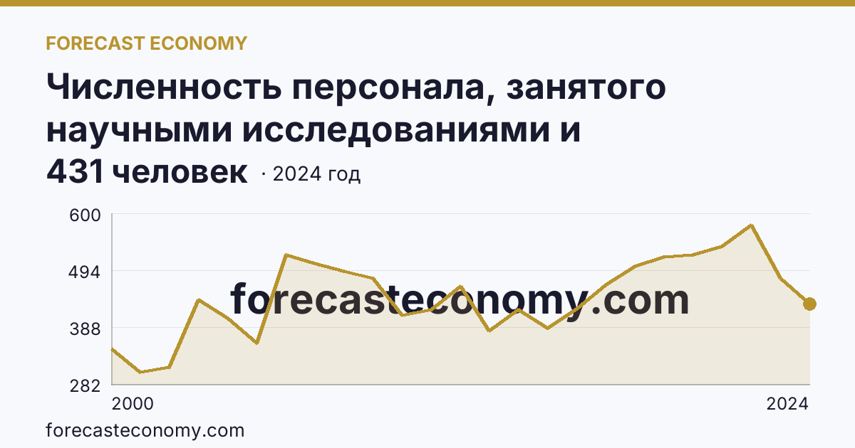 Численность персонала, занятого научными исследованиями и разработками, по категориям — исследователи — Смоленская область: график динамики 2000–2024, последнее значение 431 человек