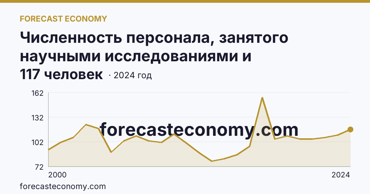 Численность персонала, занятого научными исследованиями и разработками, по категориям — техники — Смоленская область: график динамики 2000–2024, последнее значение 117 человек