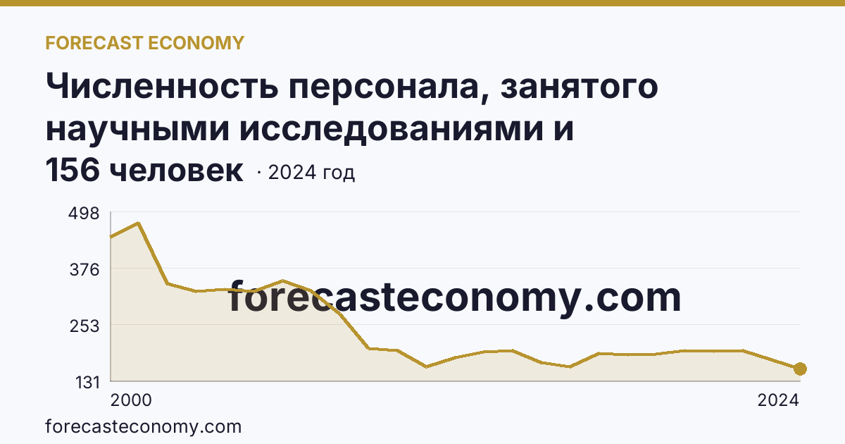 Численность персонала, занятого научными исследованиями и разработками, по категориям — вспомогательный персонал — Смоленская область: график динамики 2000–2024, последнее значение 156 человек