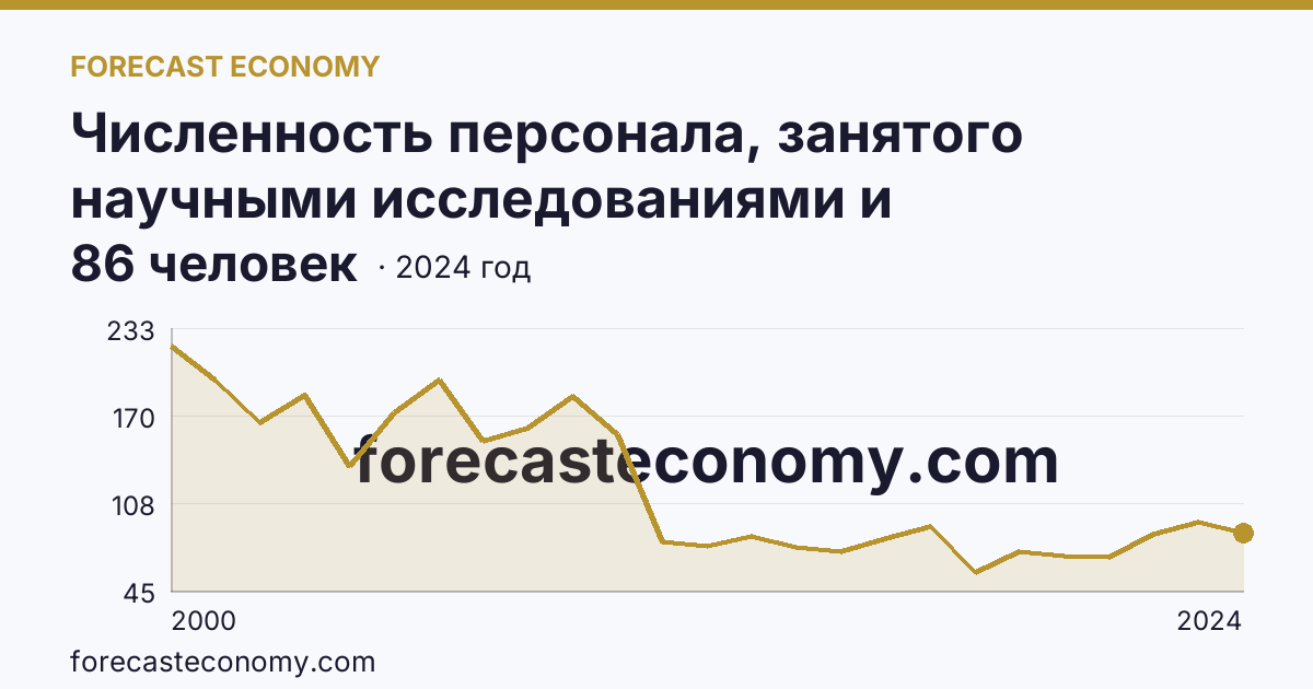 Численность персонала, занятого научными исследованиями и разработками, по категориям — прочие — Смоленская область: график динамики 2000–2024, последнее значение 86 человек