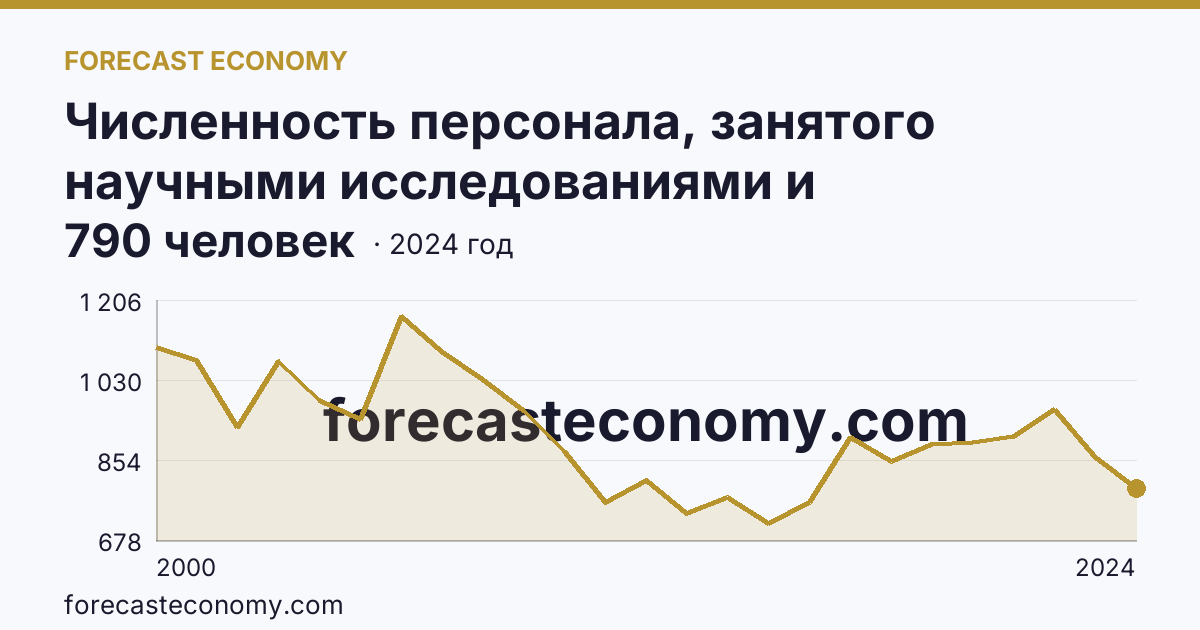 Численность персонала, занятого научными исследованиями и разработками — Смоленская область: график динамики 2000–2024, последнее значение 790 человек