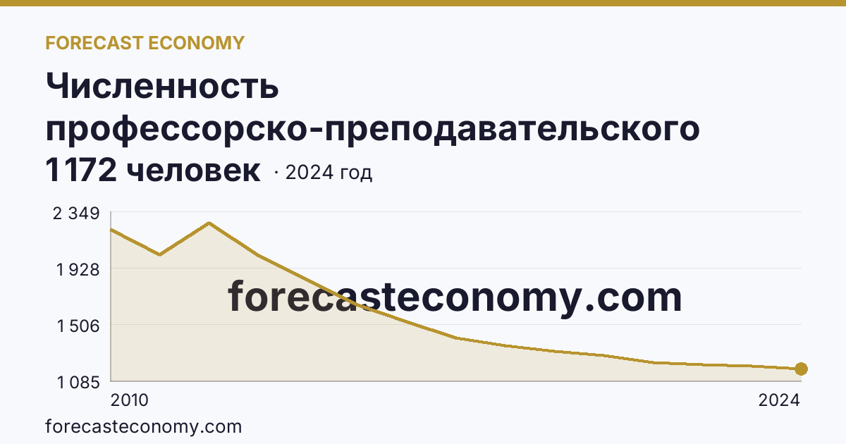 Численность профессорско-преподавательского персонала , осуществляющего образовательную деятельность по программам высшего образования — Смоленская область: график динамики 2010–2024, последнее значение 1 172 человек