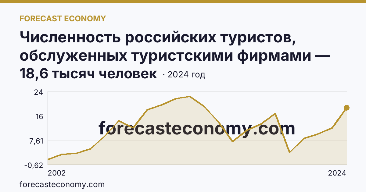 Численность российских туристов, обслуженных туристскими фирмами — численность российских туристов, отправленных туристскими фирмами, в зарубежные туры — Смоленская область: график динамики 2002–2024, последнее значение 18,6 тысяч человек