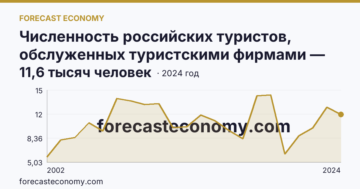 Численность российских туристов, обслуженных туристскими фирмами — численность российских туристов, отправленых туристскими фирмами, в туры по России — Смоленская область: график динамики 2002–2024, последнее значение 11,6 тысяч человек