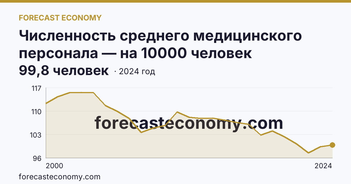 Численность среднего медицинского персонала — на 10000 человек населения — Смоленская область: график динамики 2000–2024, последнее значение 99,8 человек