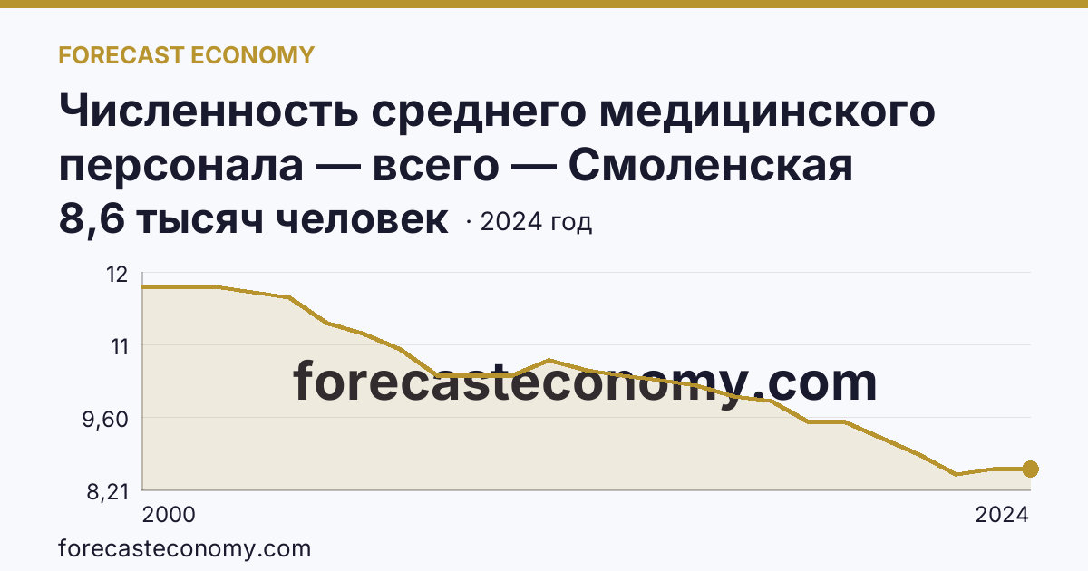 Численность среднего медицинского персонала — всего — Смоленская область: график динамики 2000–2024, последнее значение 8,6 тысяч человек