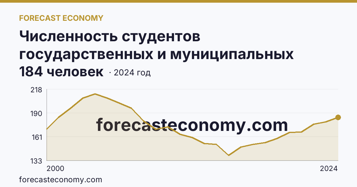 Численность студентов государственных и муниципальных профессиональных образовательных организаций, обучающихся по программам подготовки специалистов среднего звена на 10 000 человек населения — Смоленская область: график динамики 2000–2024, последнее значение 184 человек