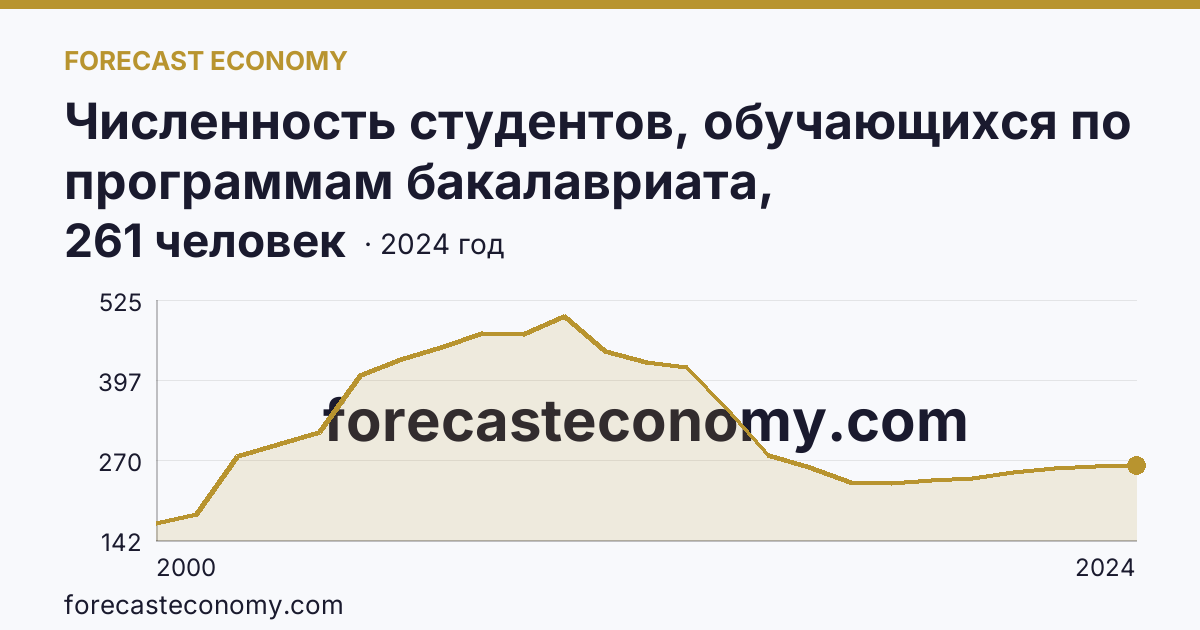 Численность студентов, обучающихся по программам бакалавриата, специалитета, магистратуры на 10 000 человек населения — Смоленская область: график динамики 2000–2024, последнее значение 261 человек