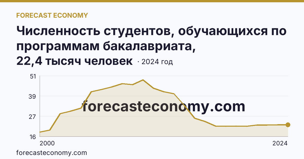 Численность студентов, обучающихся по программам бакалавриата, специалитета, магистратуры — Смоленская область: график динамики 2000–2024, последнее значение 22,4 тысяч человек