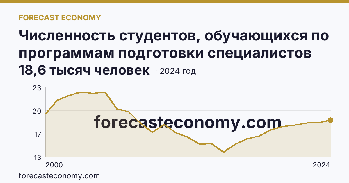 Численность студентов, обучающихся по программам подготовки специалистов среднего звена — Смоленская область: график динамики 2000–2024, последнее значение 18,6 тысяч человек
