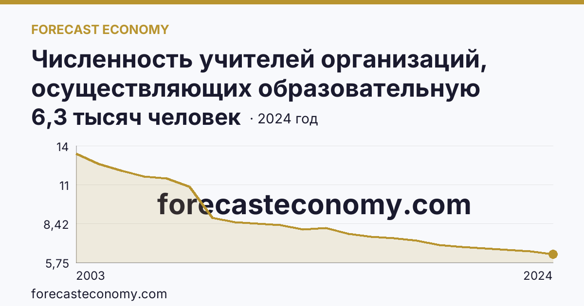 Численность учителей организаций, осуществляющих образовательную деятельность по образовательным программам начального, основного и среднего общего образования — Смоленская область: график динамики 2003–2024, последнее значение 6,3 тысяч человек
