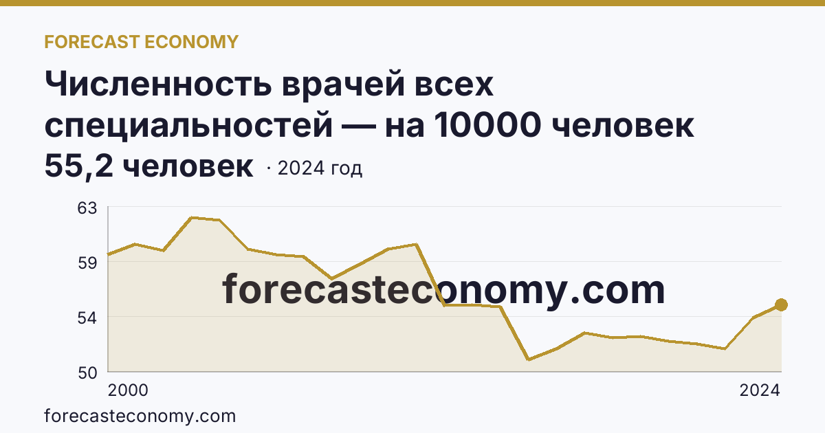 Численность врачей всех специальностей — на 10000 человек населения — Смоленская область: график динамики 2000–2024, последнее значение 55,2 человек