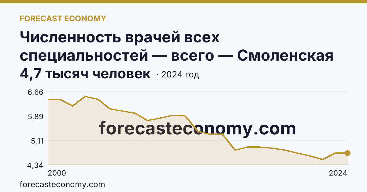 Численность врачей всех специальностей — всего — Смоленская область: график динамики 2000–2024, последнее значение 4,7 тысяч человек