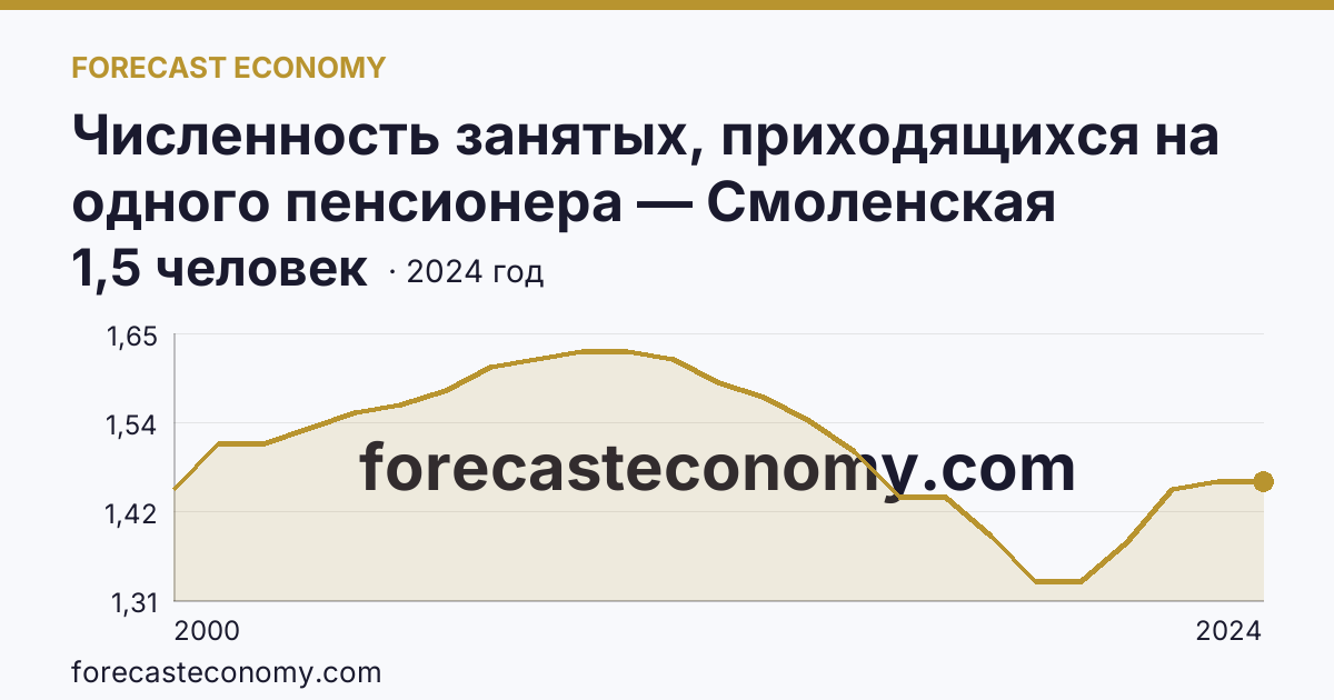 Численность занятых, приходящихся на одного пенсионера — Смоленская область: график динамики 2000–2024, последнее значение 1,5 человек