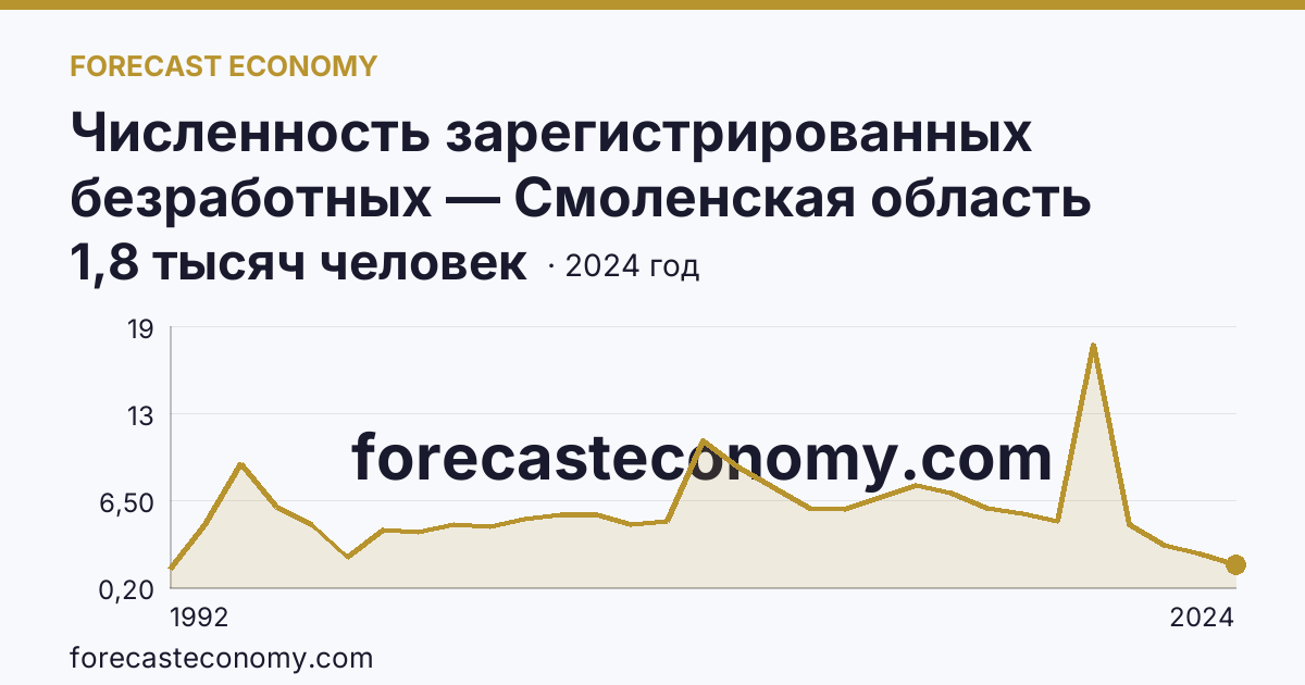Численность зарегистрированных безработных — Смоленская область: график динамики 1992–2024, последнее значение 1,8 тысяч человек
