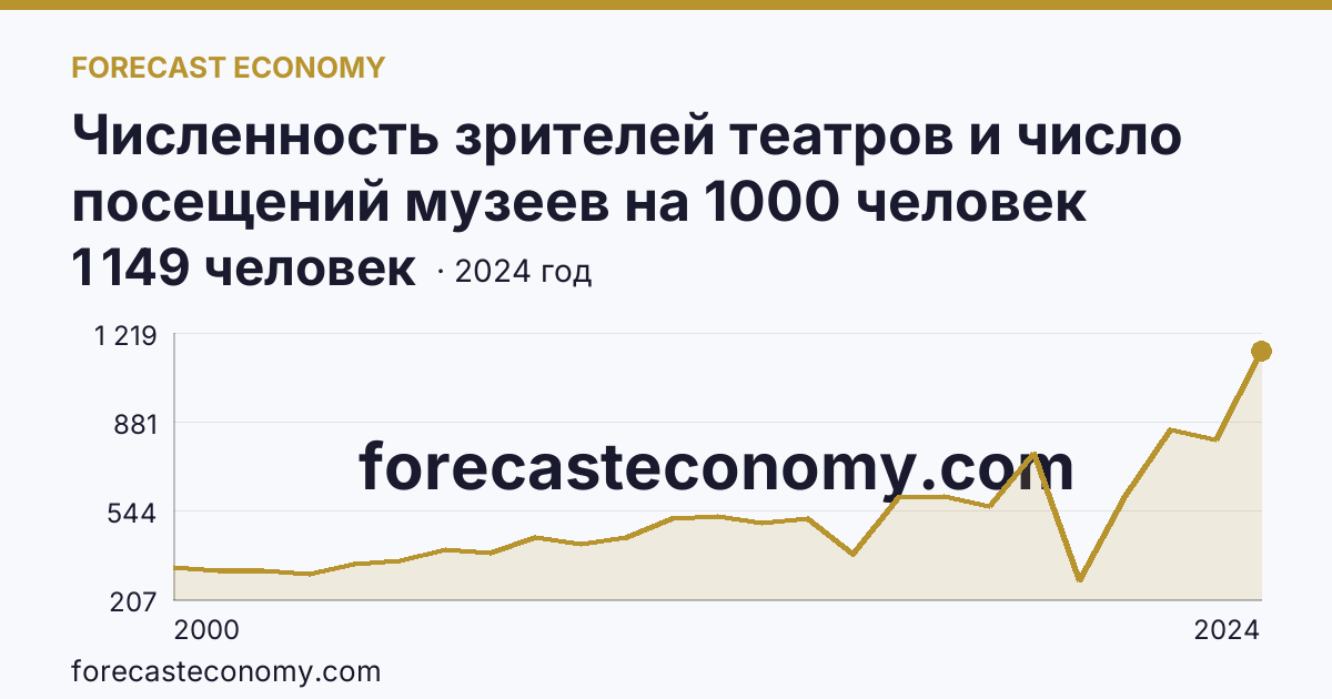 Численность зрителей театров и число посещений музеев на 1000 человек населения — число посещений музеев — Смоленская область: график динамики 2000–2024, последнее значение 1 149 человек