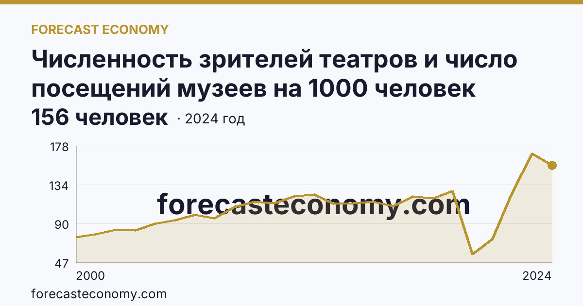 Численность зрителей театров и число посещений музеев на 1000 человек населения — численность зрителей театров — Смоленская область: график динамики 2000–2024, последнее значение 156 человек