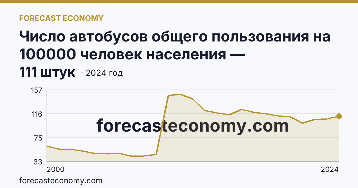 Число автобусов общего пользования на 100000 человек населения — Смоленская область: график динамики 2000–2024, последнее значение 111 штук